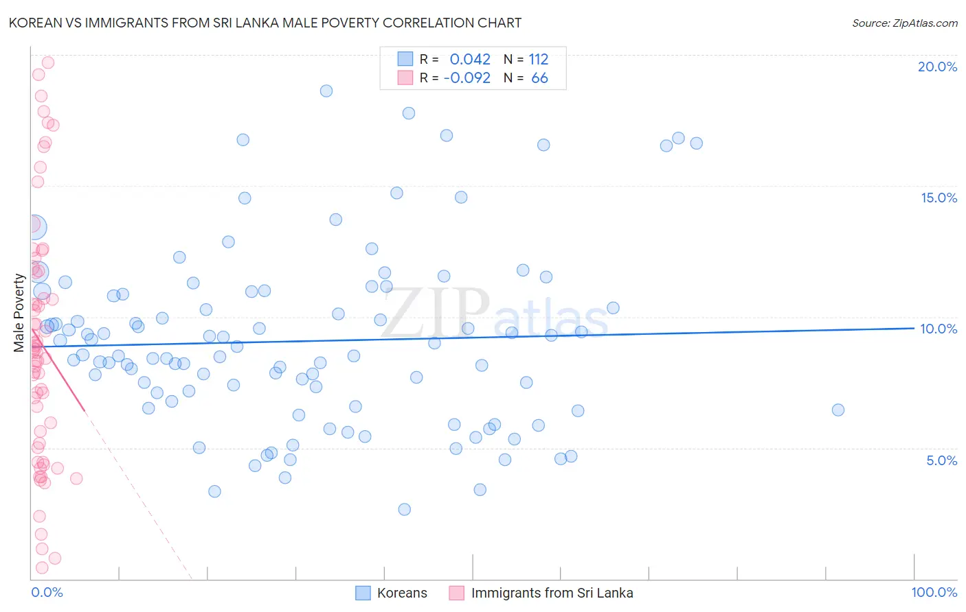 Korean vs Immigrants from Sri Lanka Male Poverty