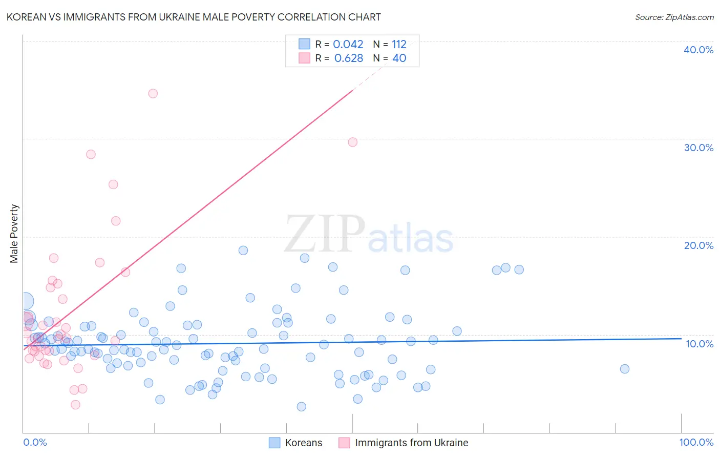 Korean vs Immigrants from Ukraine Male Poverty