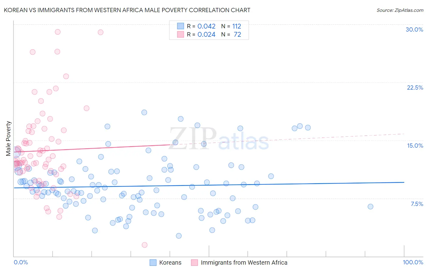 Korean vs Immigrants from Western Africa Male Poverty