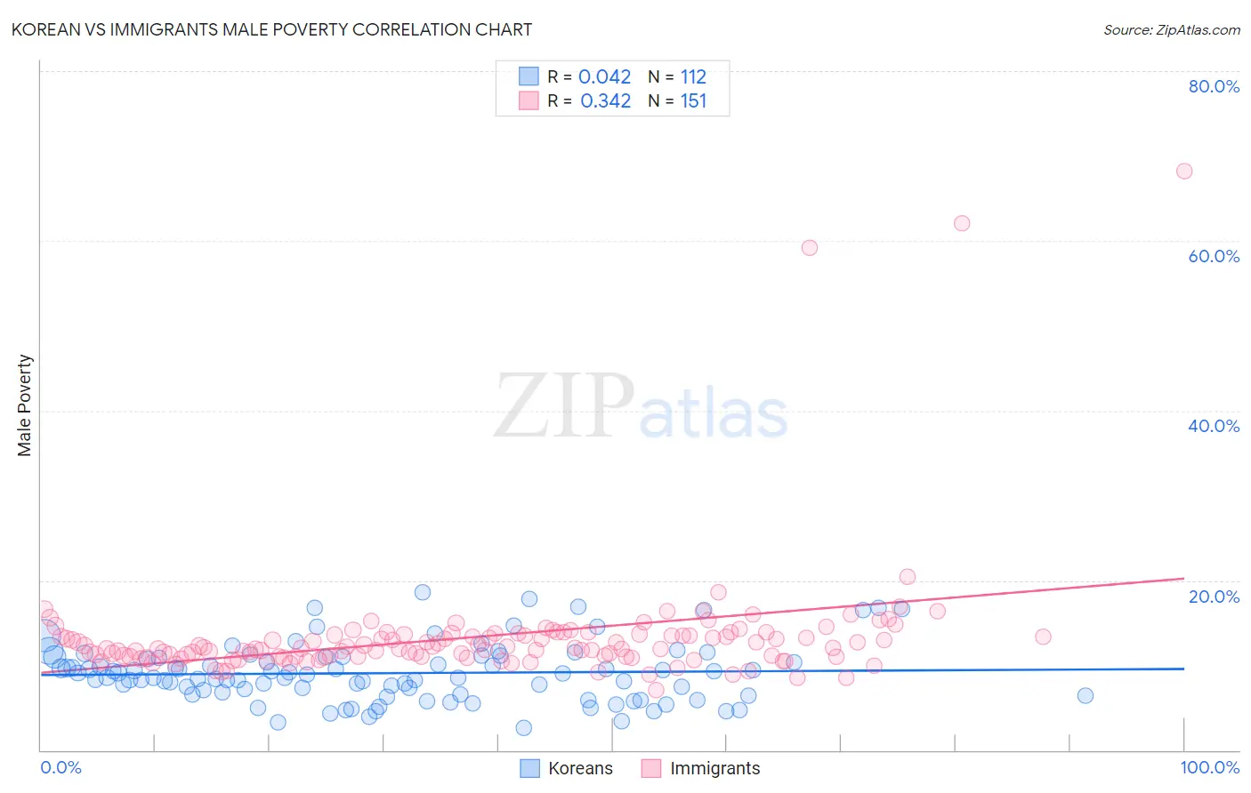 Korean vs Immigrants Male Poverty