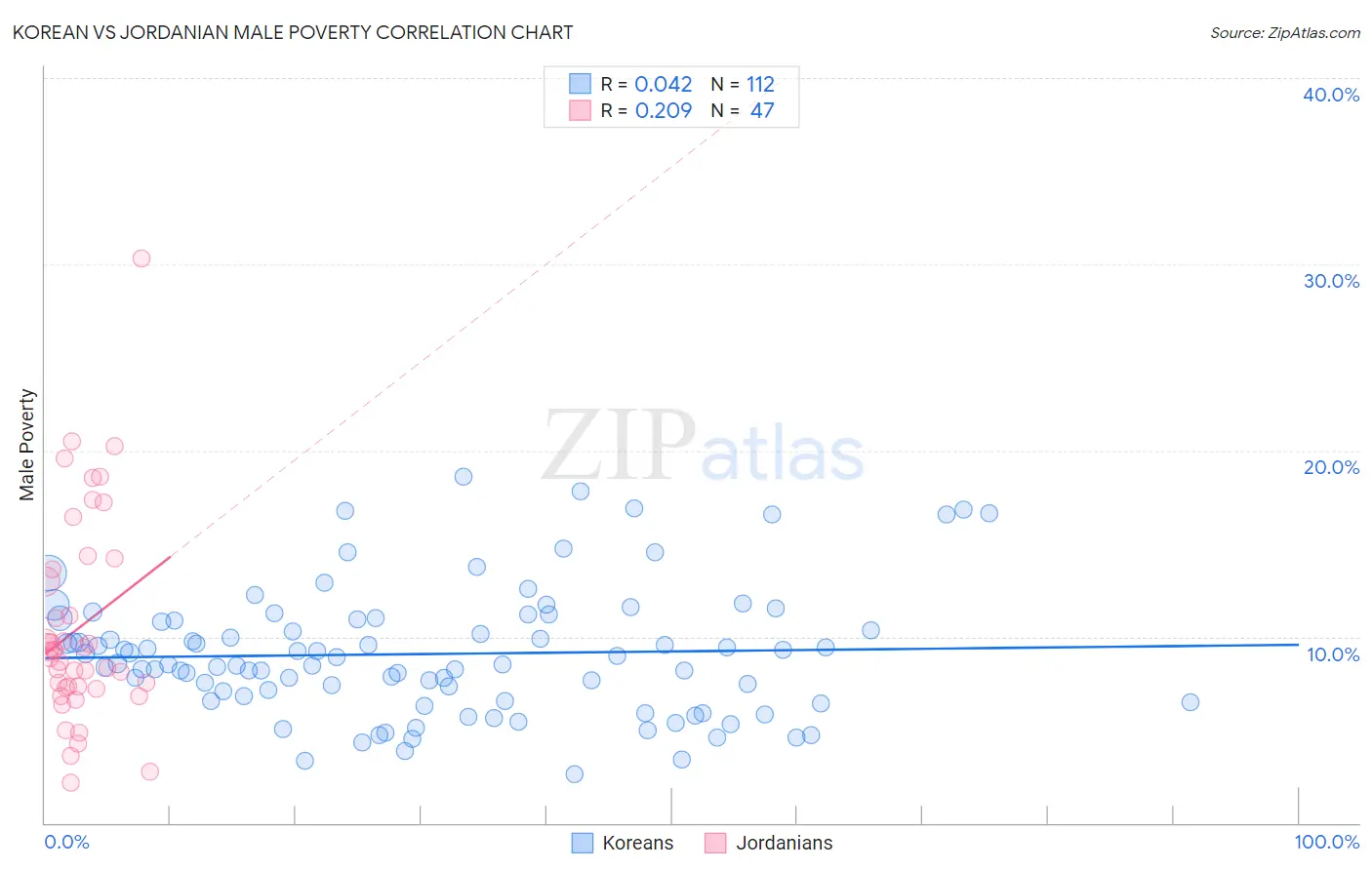 Korean vs Jordanian Male Poverty