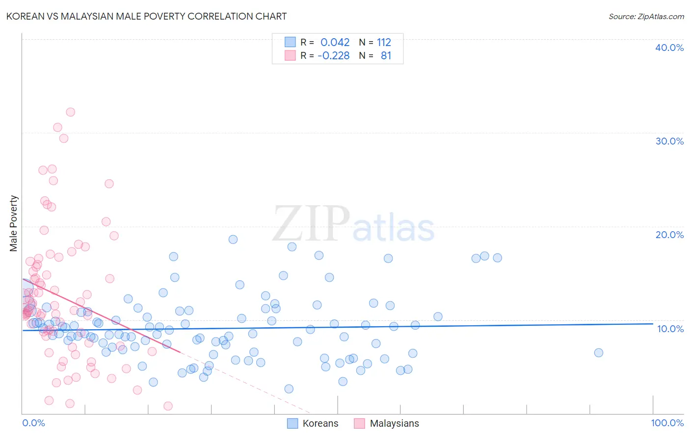 Korean vs Malaysian Male Poverty