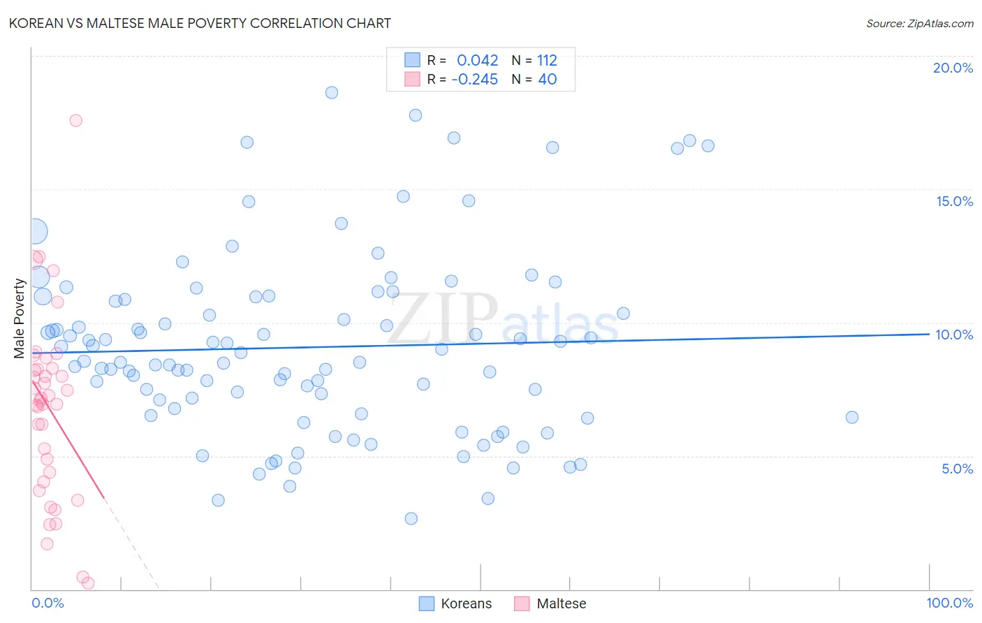 Korean vs Maltese Male Poverty