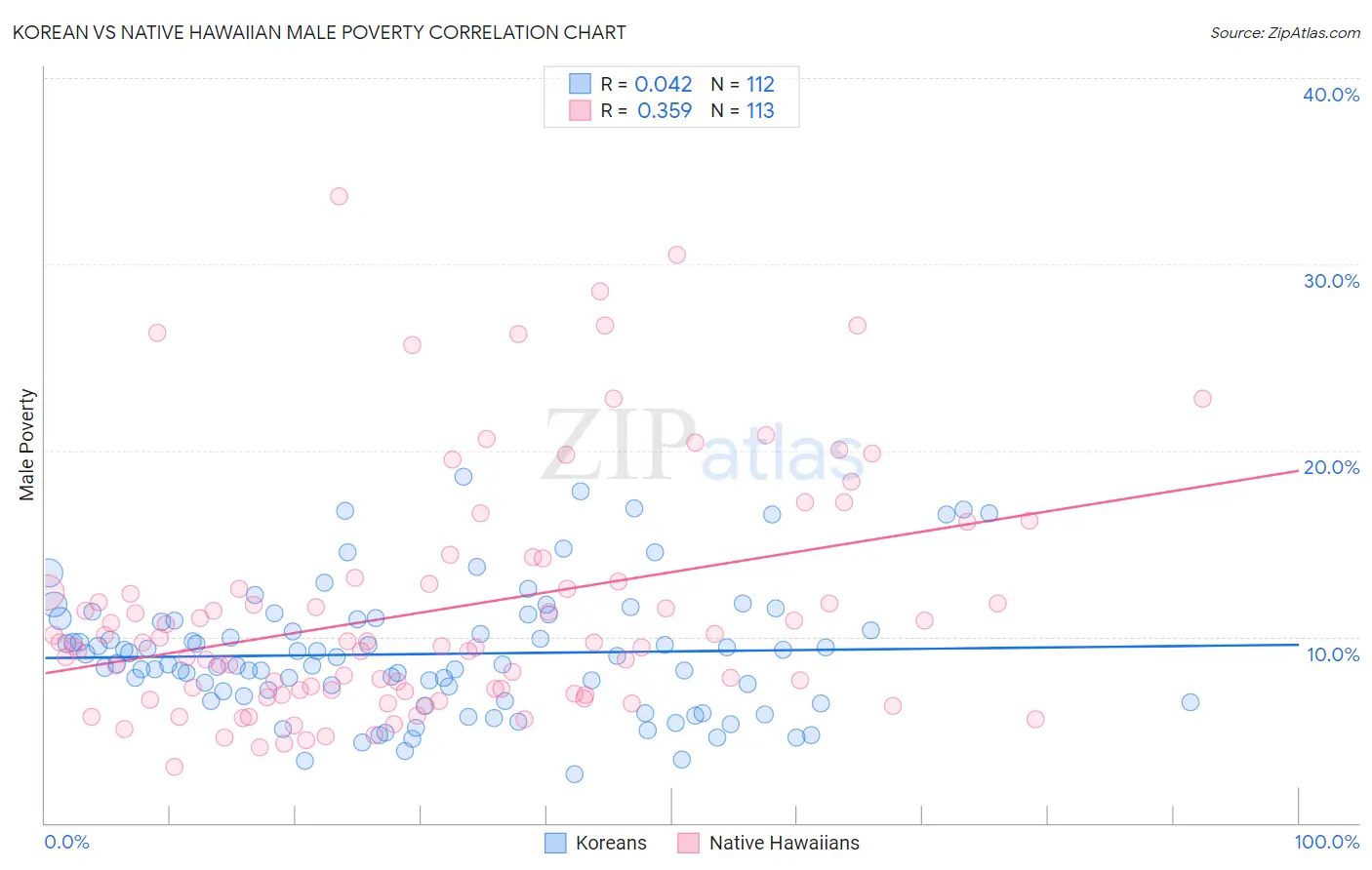 Korean vs Native Hawaiian Male Poverty