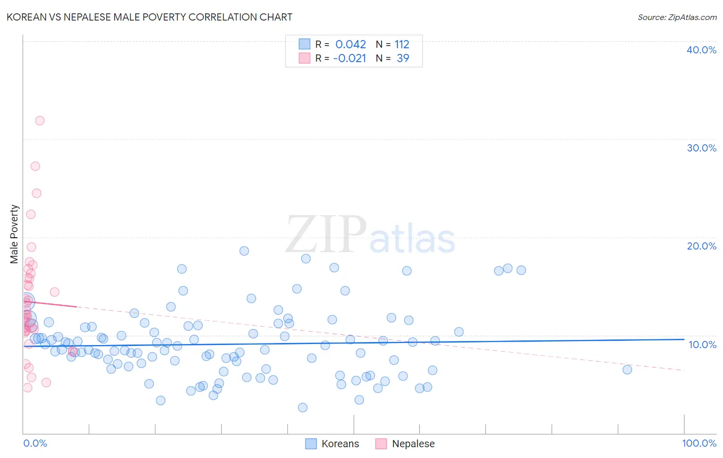 Korean vs Nepalese Male Poverty