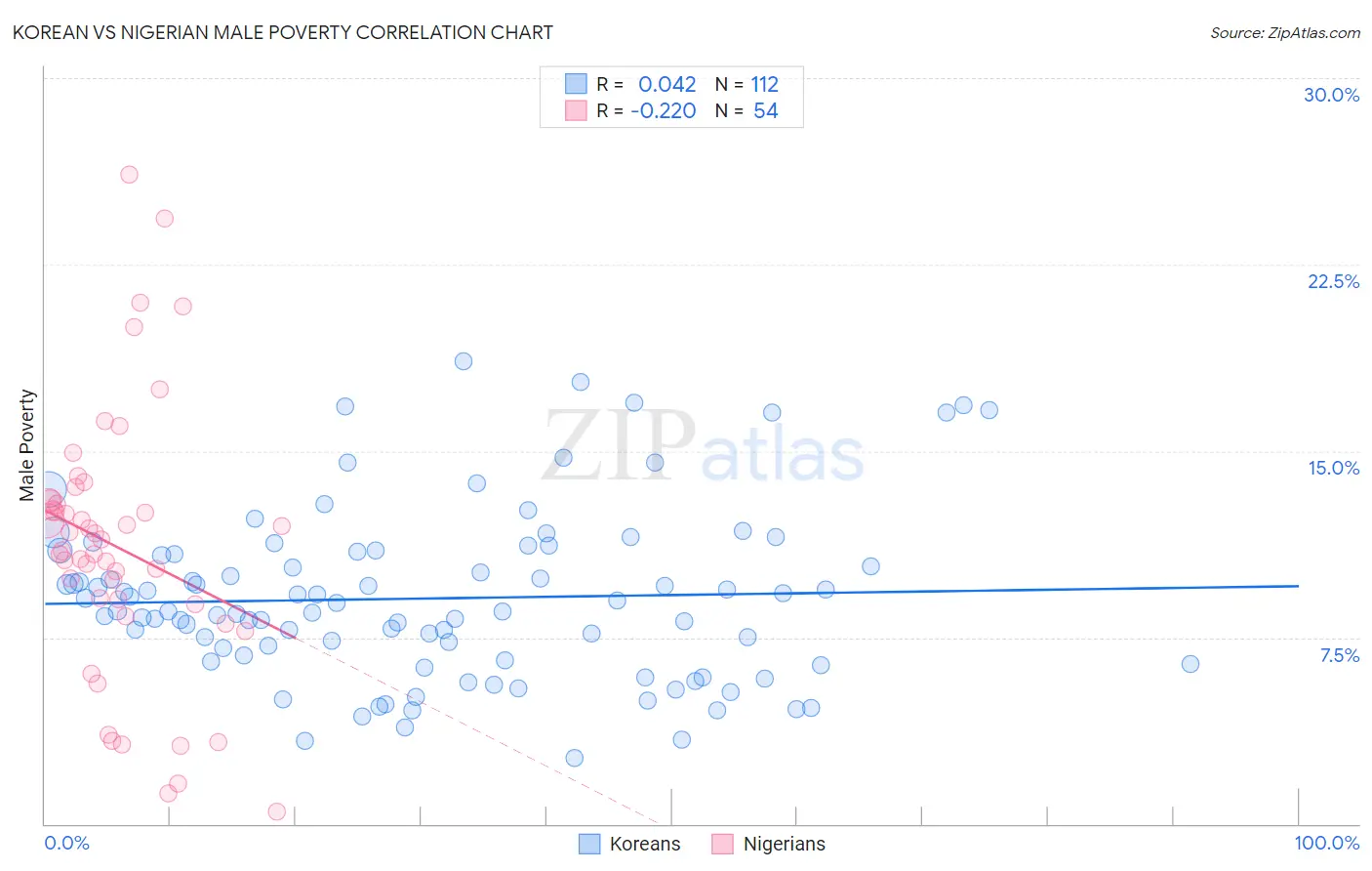 Korean vs Nigerian Male Poverty