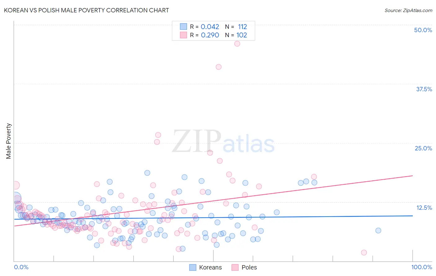 Korean vs Polish Male Poverty