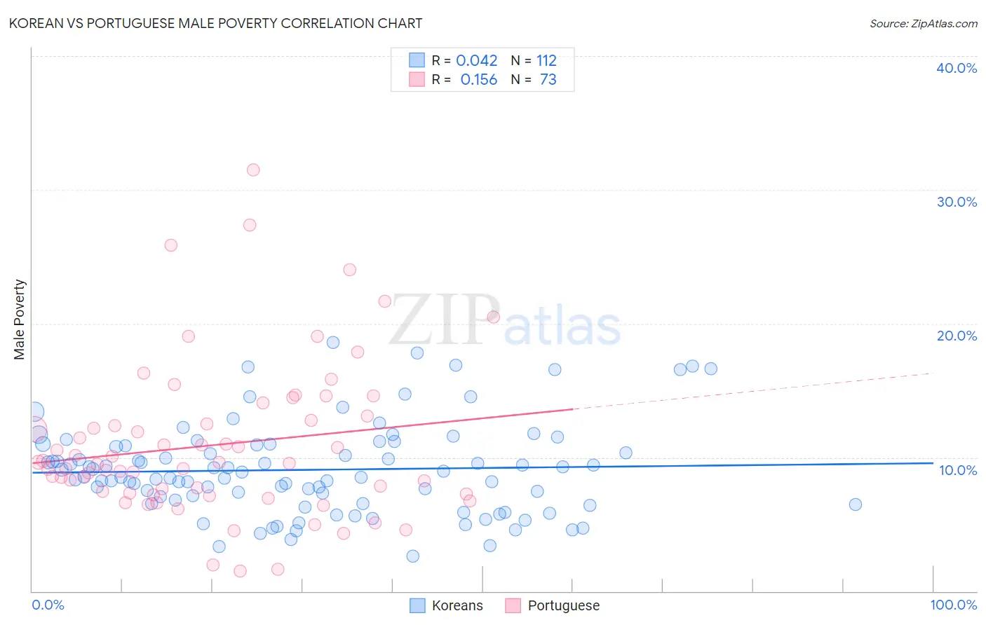 Korean vs Portuguese Male Poverty