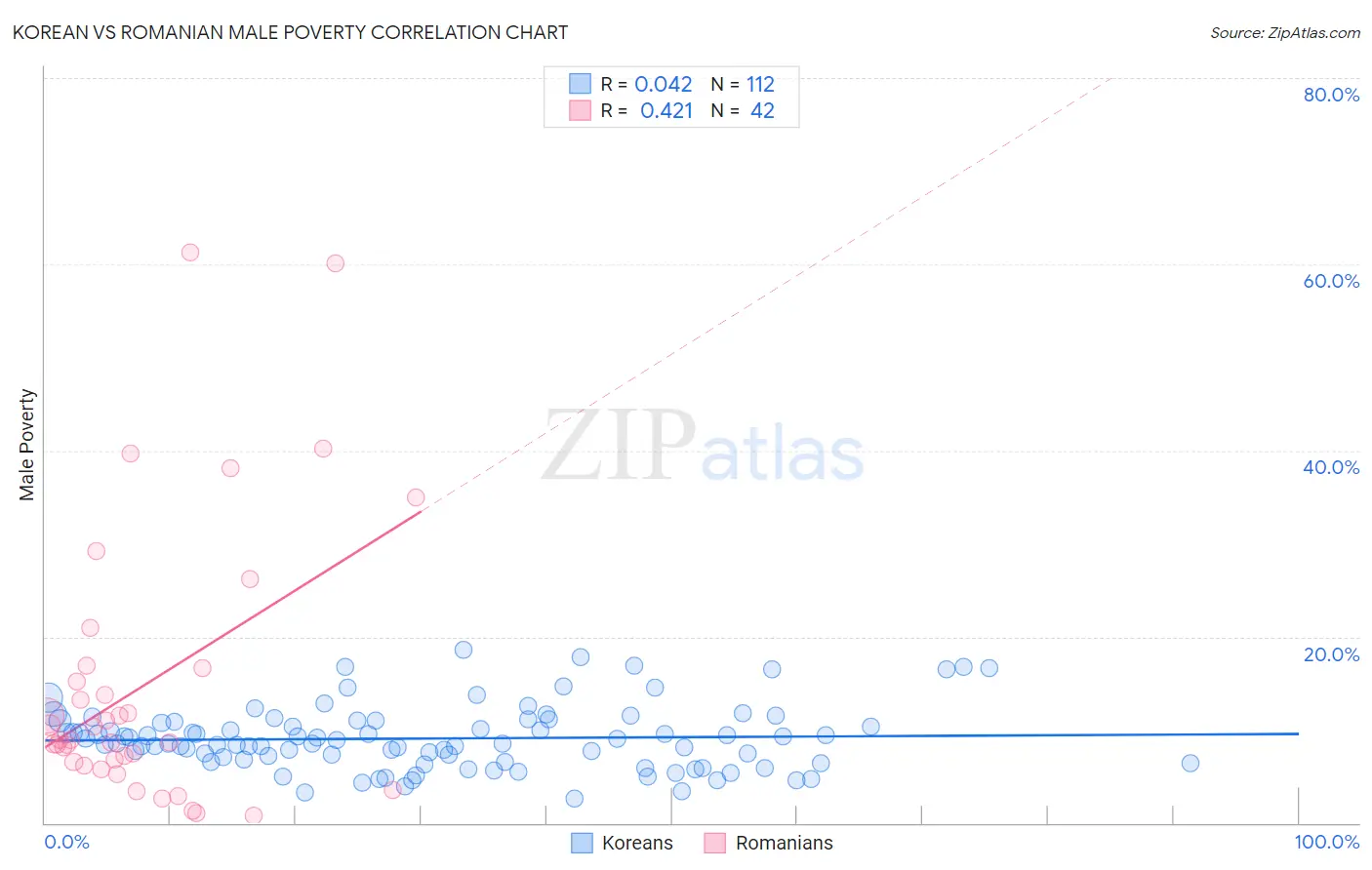 Korean vs Romanian Male Poverty