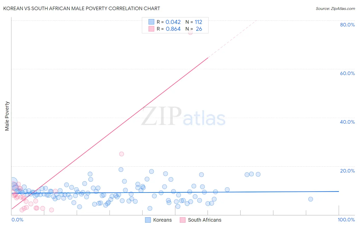 Korean vs South African Male Poverty