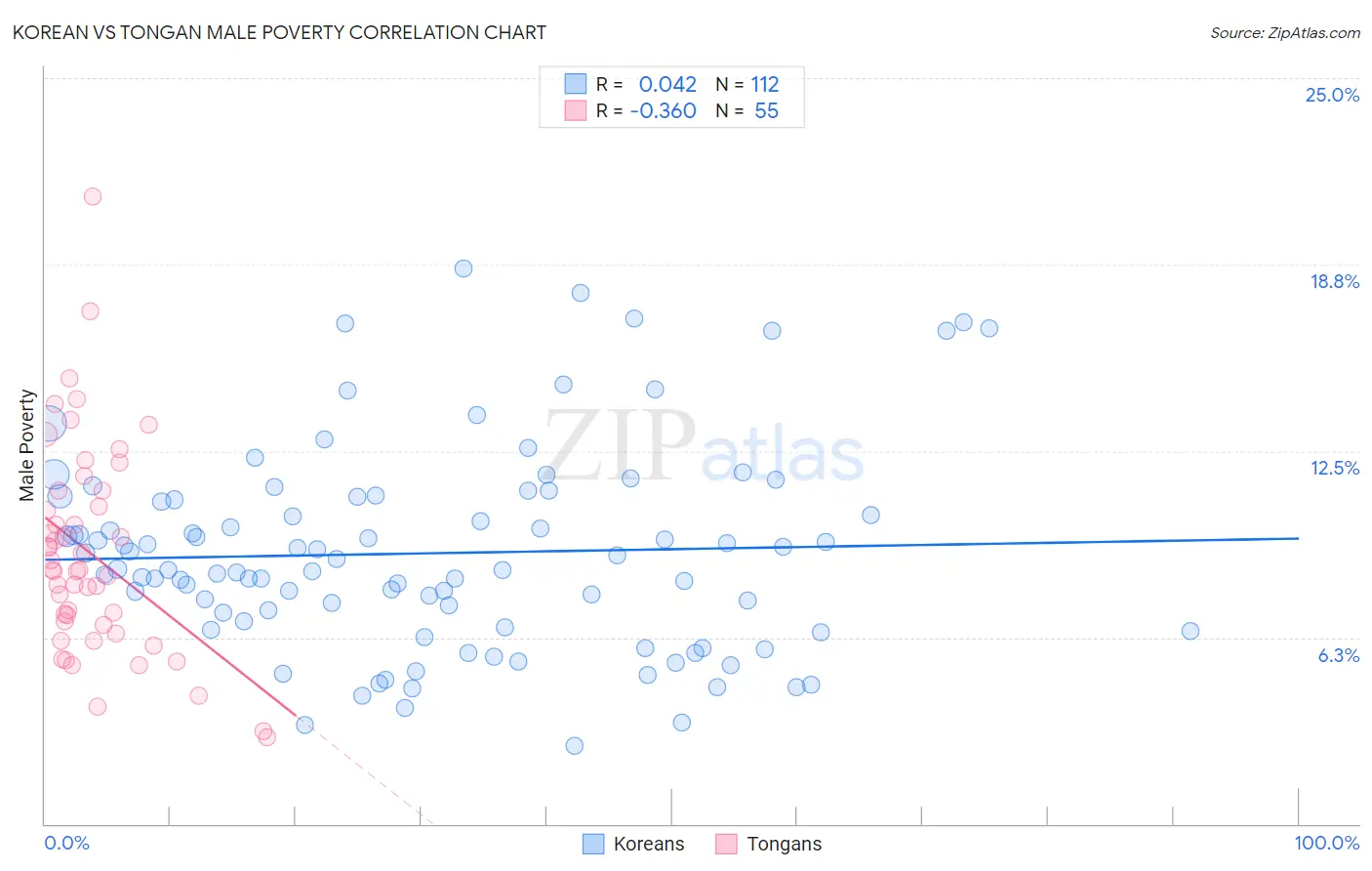 Korean vs Tongan Male Poverty