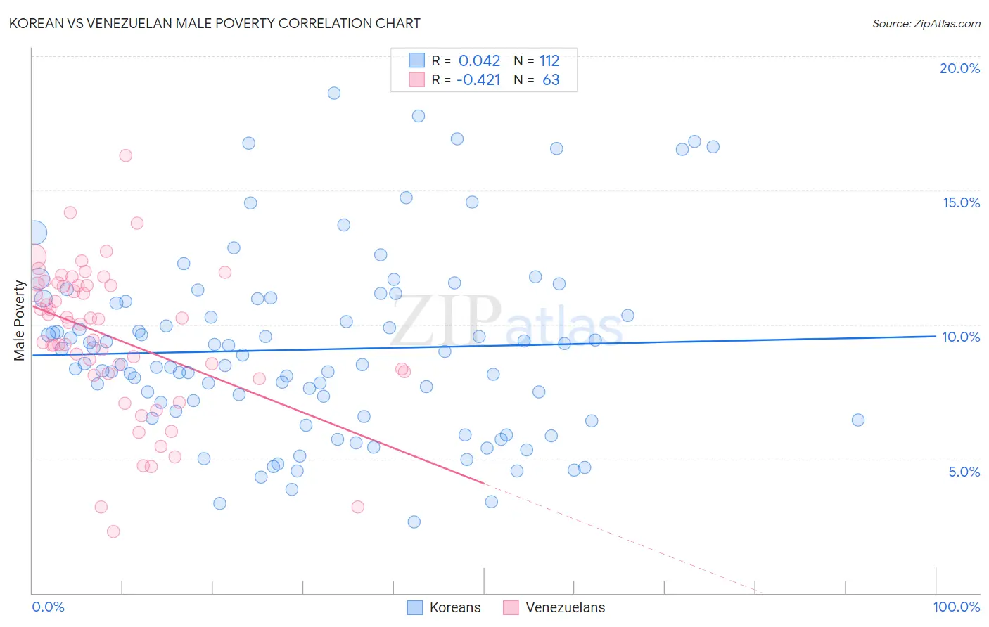 Korean vs Venezuelan Male Poverty