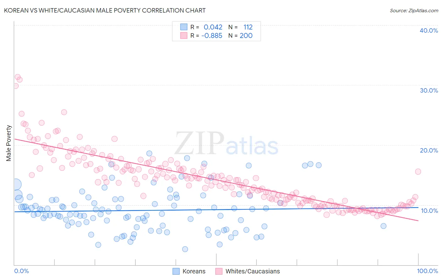 Korean vs White/Caucasian Male Poverty