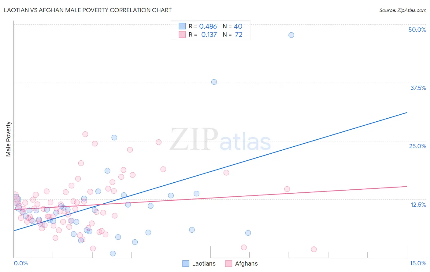 Laotian vs Afghan Male Poverty