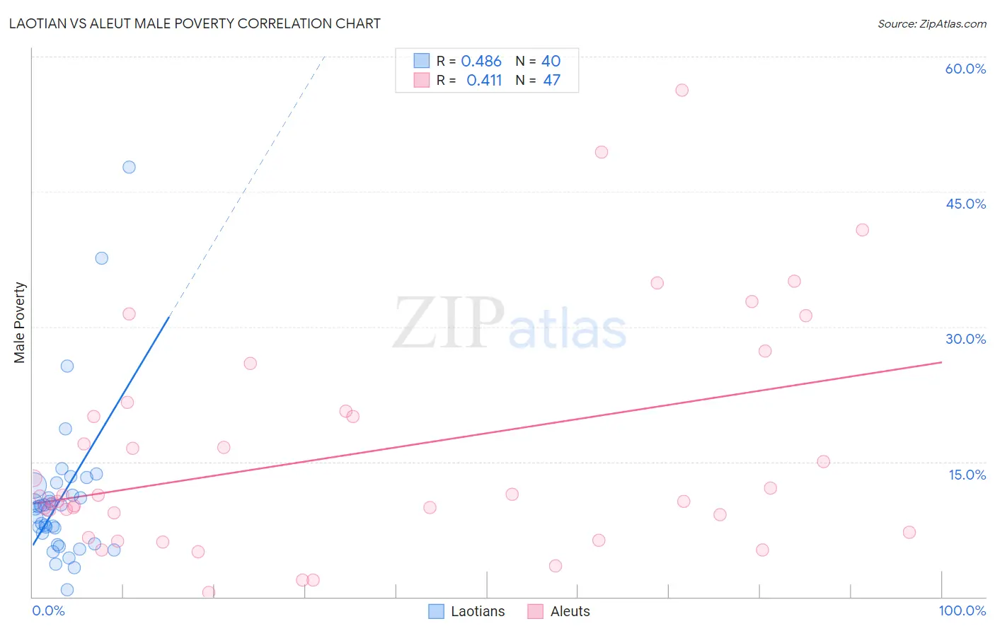 Laotian vs Aleut Male Poverty