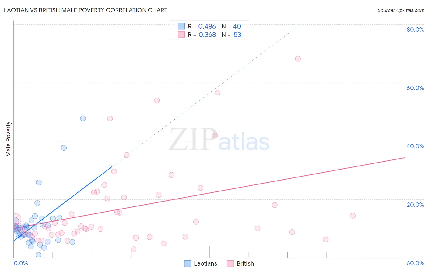 Laotian vs British Male Poverty