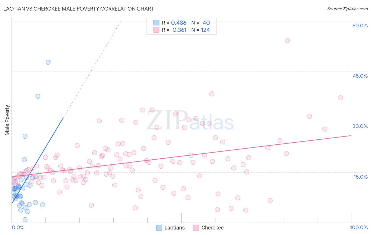 Laotian vs Cherokee Male Poverty