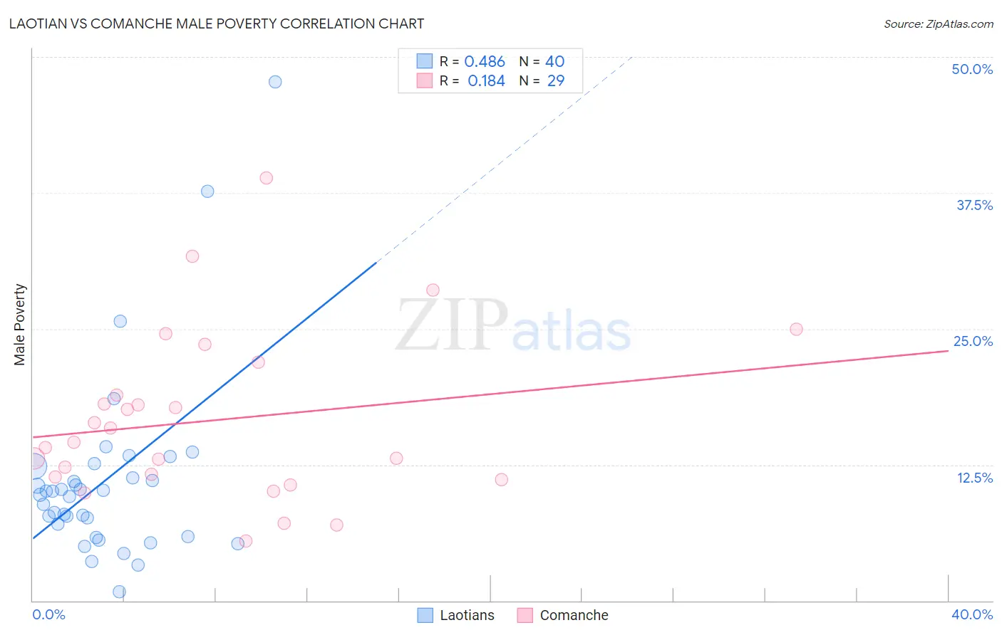 Laotian vs Comanche Male Poverty