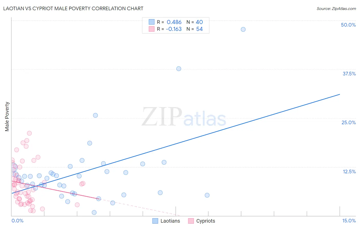 Laotian vs Cypriot Male Poverty