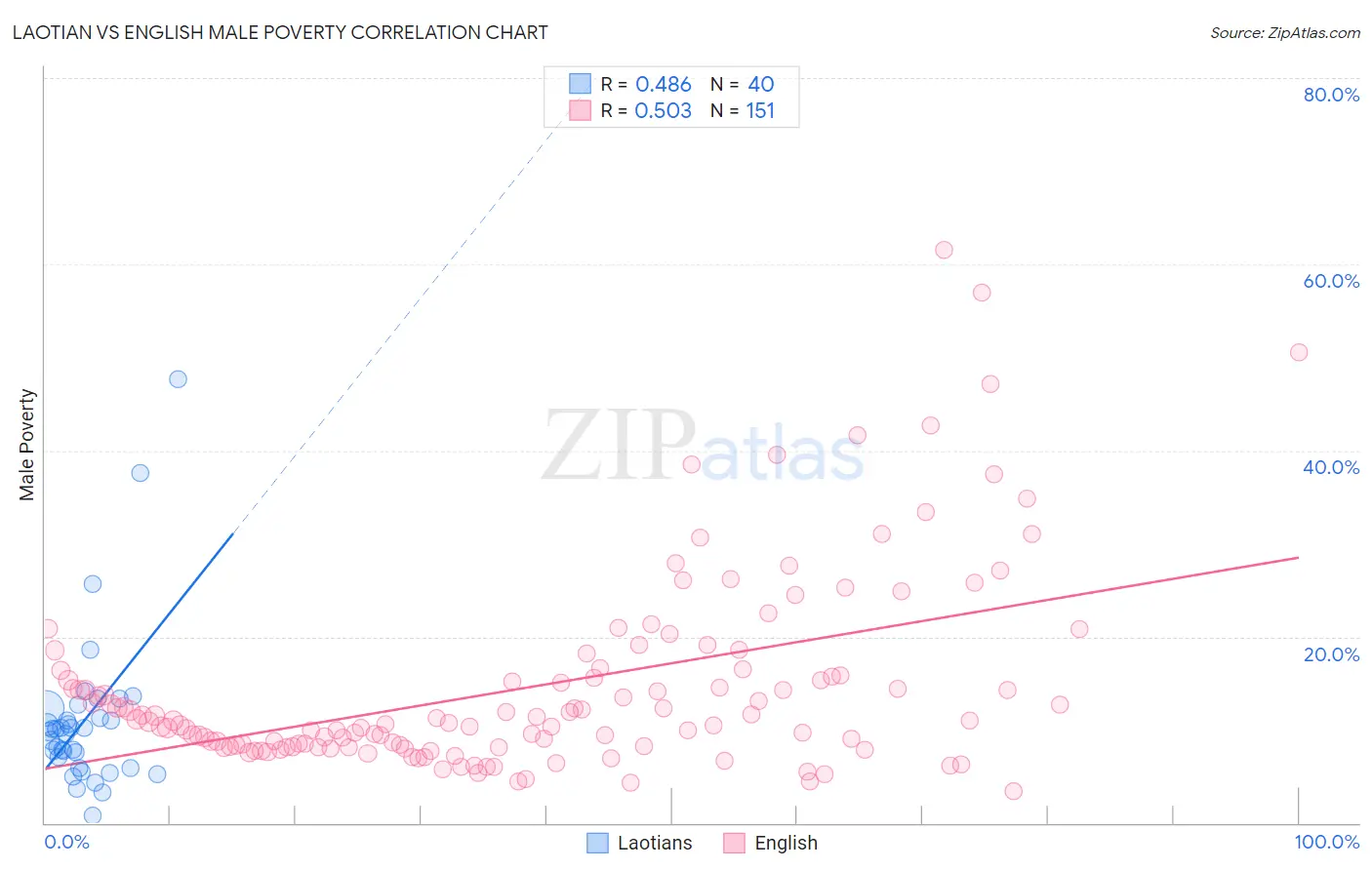 Laotian vs English Male Poverty