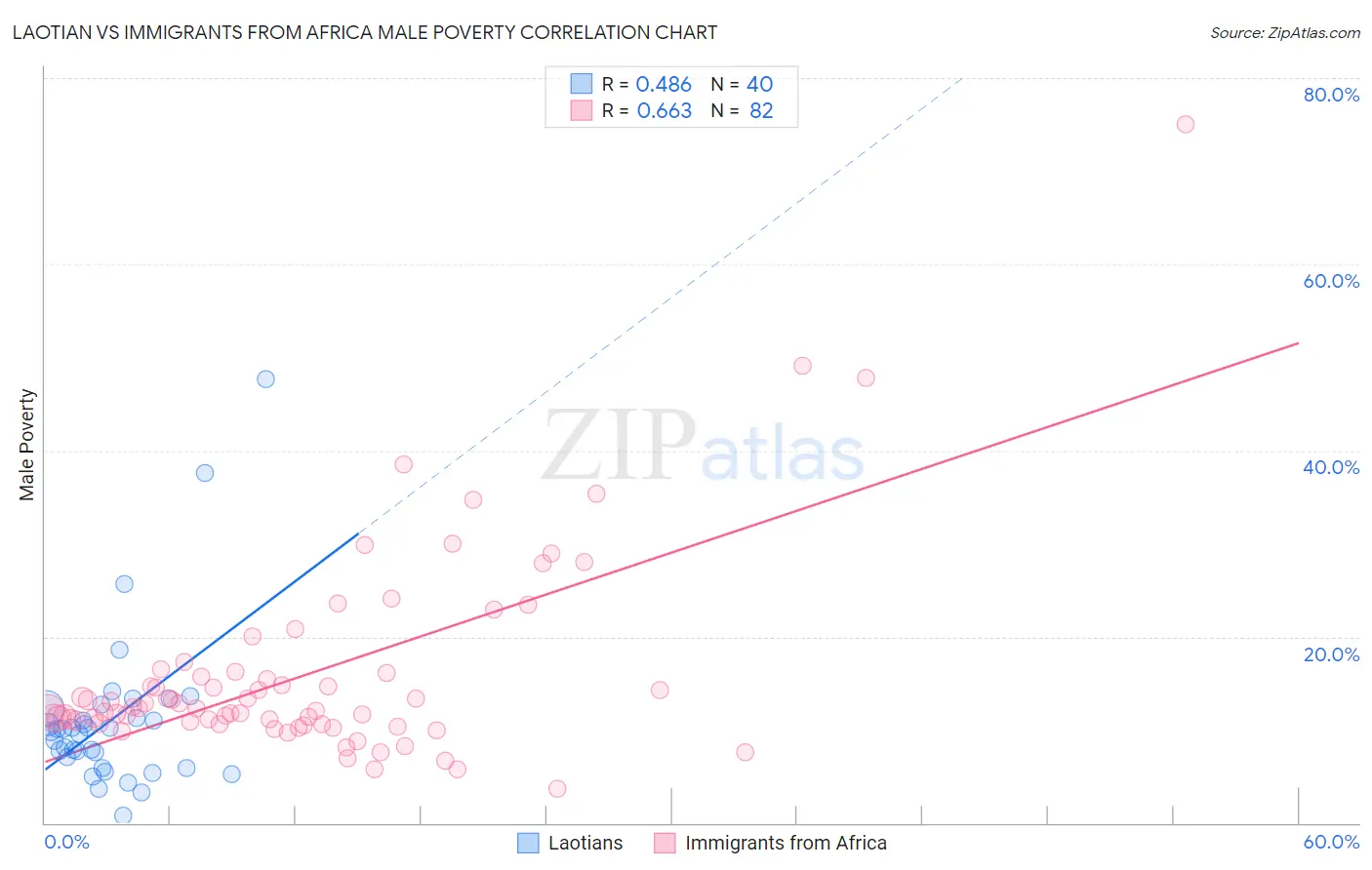 Laotian vs Immigrants from Africa Male Poverty