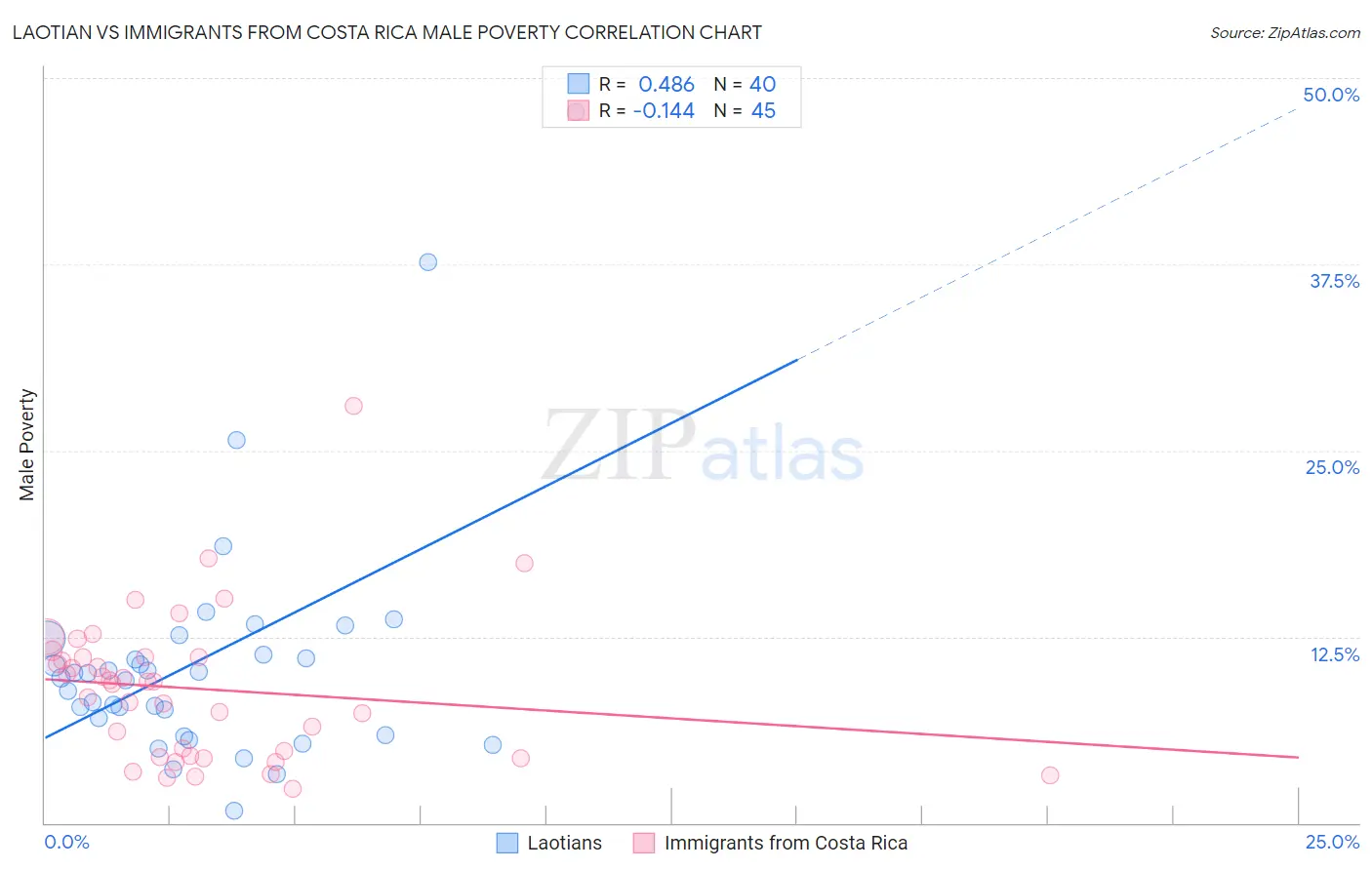 Laotian vs Immigrants from Costa Rica Male Poverty