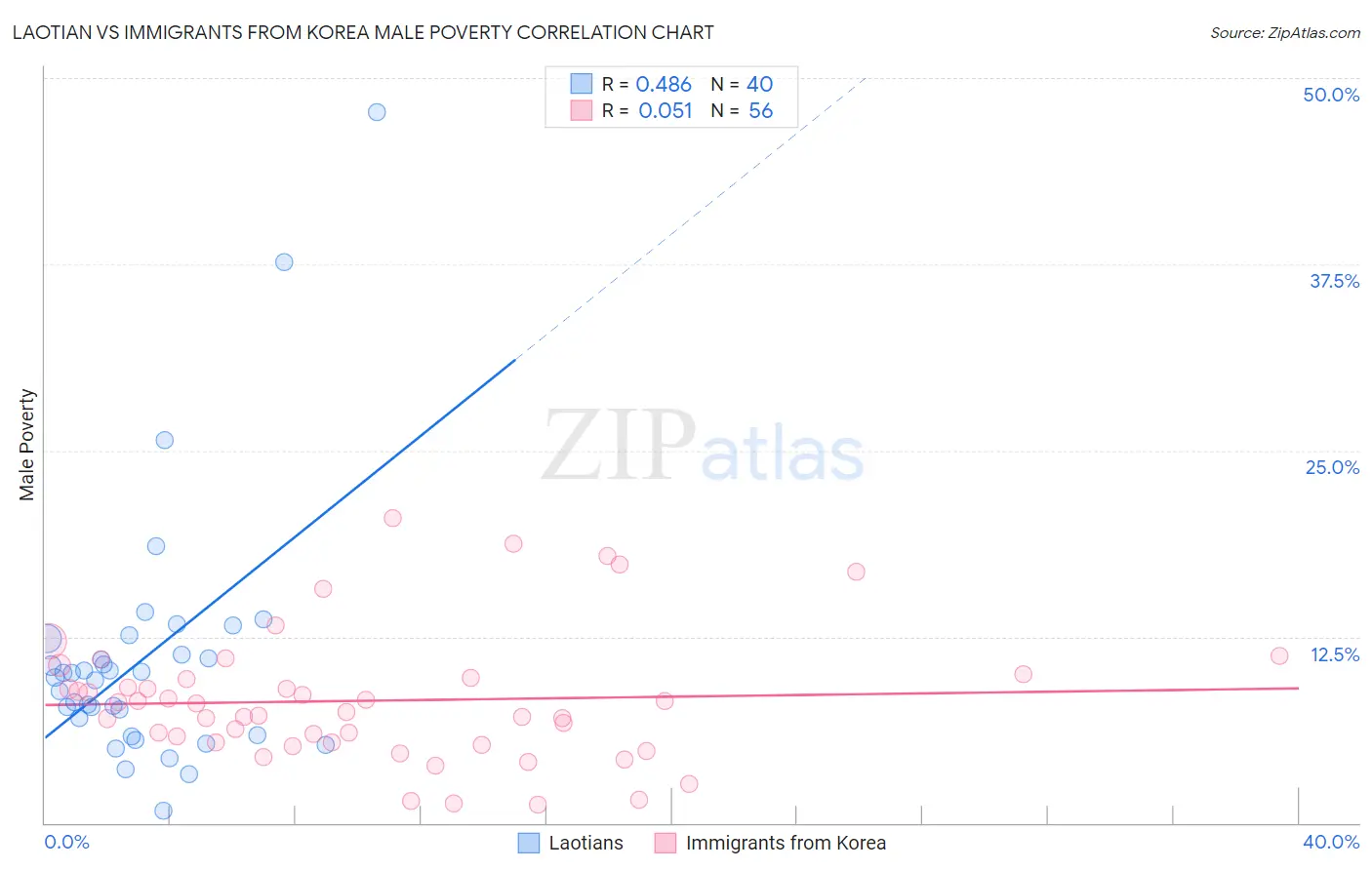 Laotian vs Immigrants from Korea Male Poverty