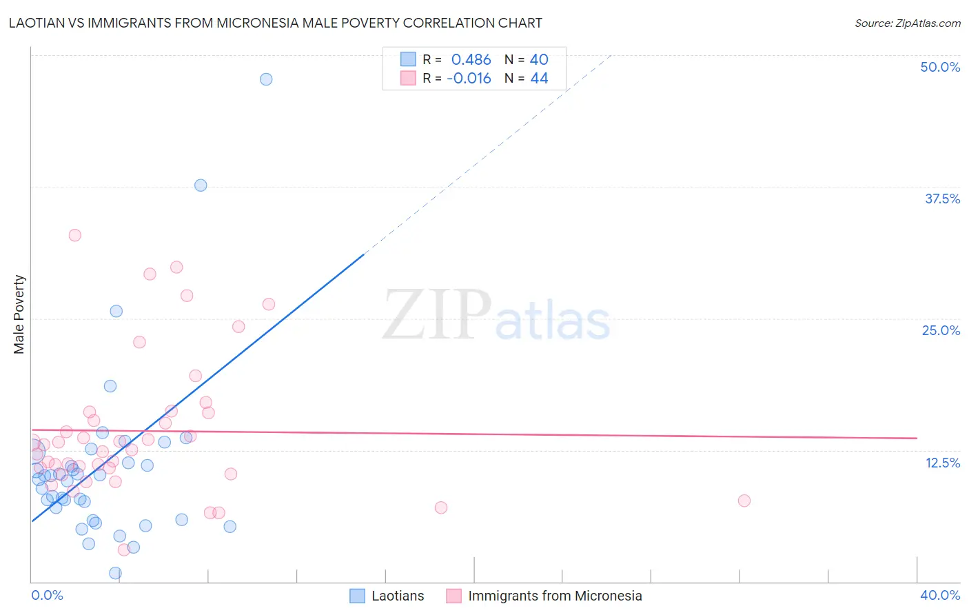 Laotian vs Immigrants from Micronesia Male Poverty