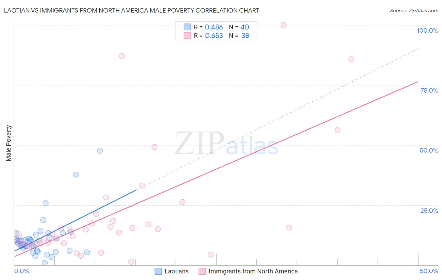 Laotian vs Immigrants from North America Male Poverty