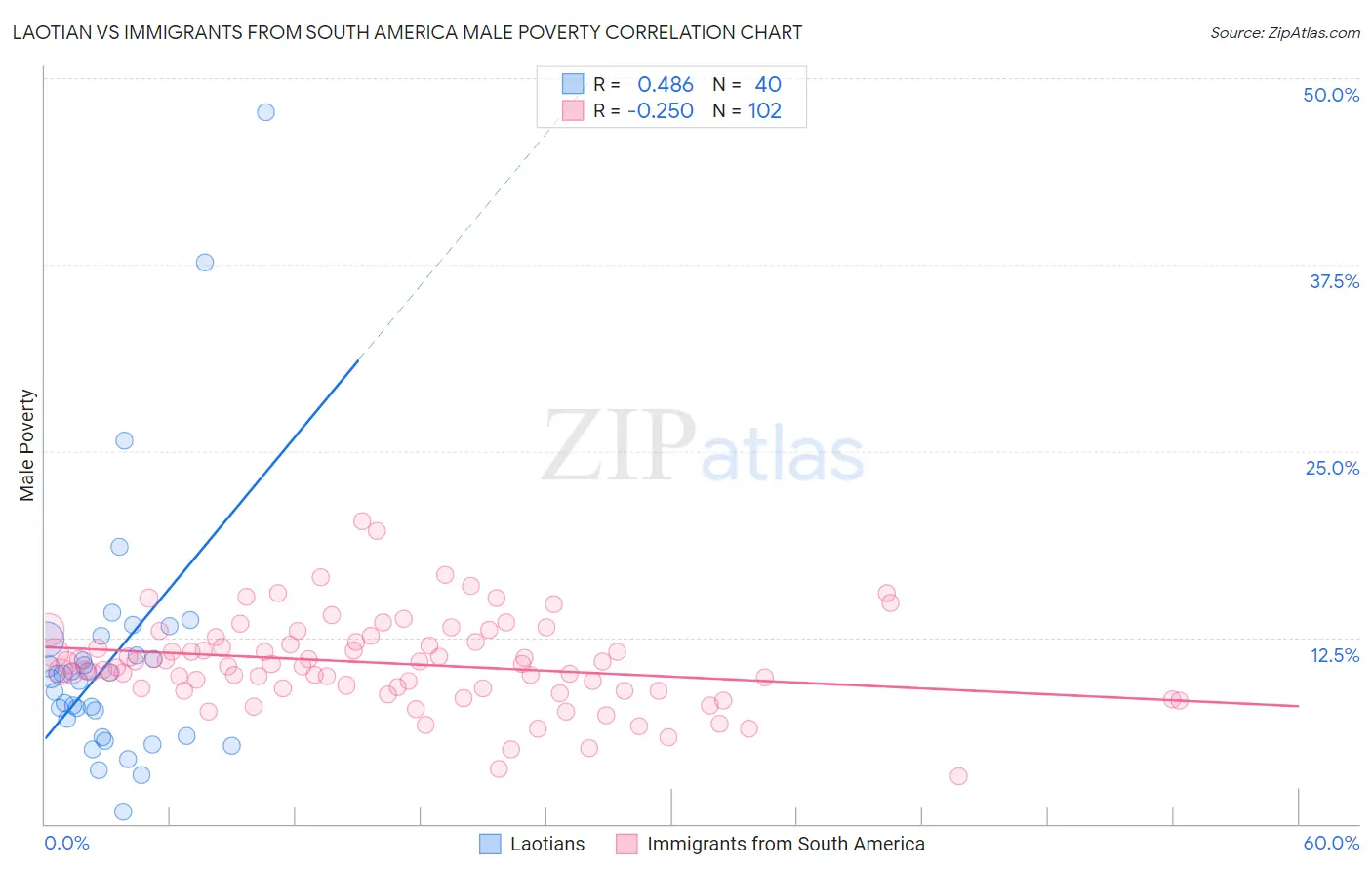Laotian vs Immigrants from South America Male Poverty