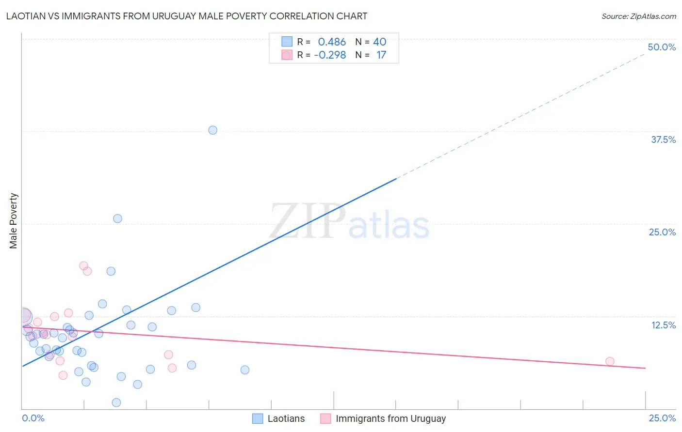 Laotian vs Immigrants from Uruguay Male Poverty