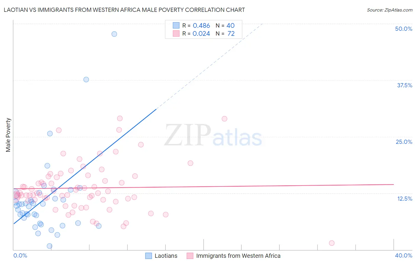 Laotian vs Immigrants from Western Africa Male Poverty