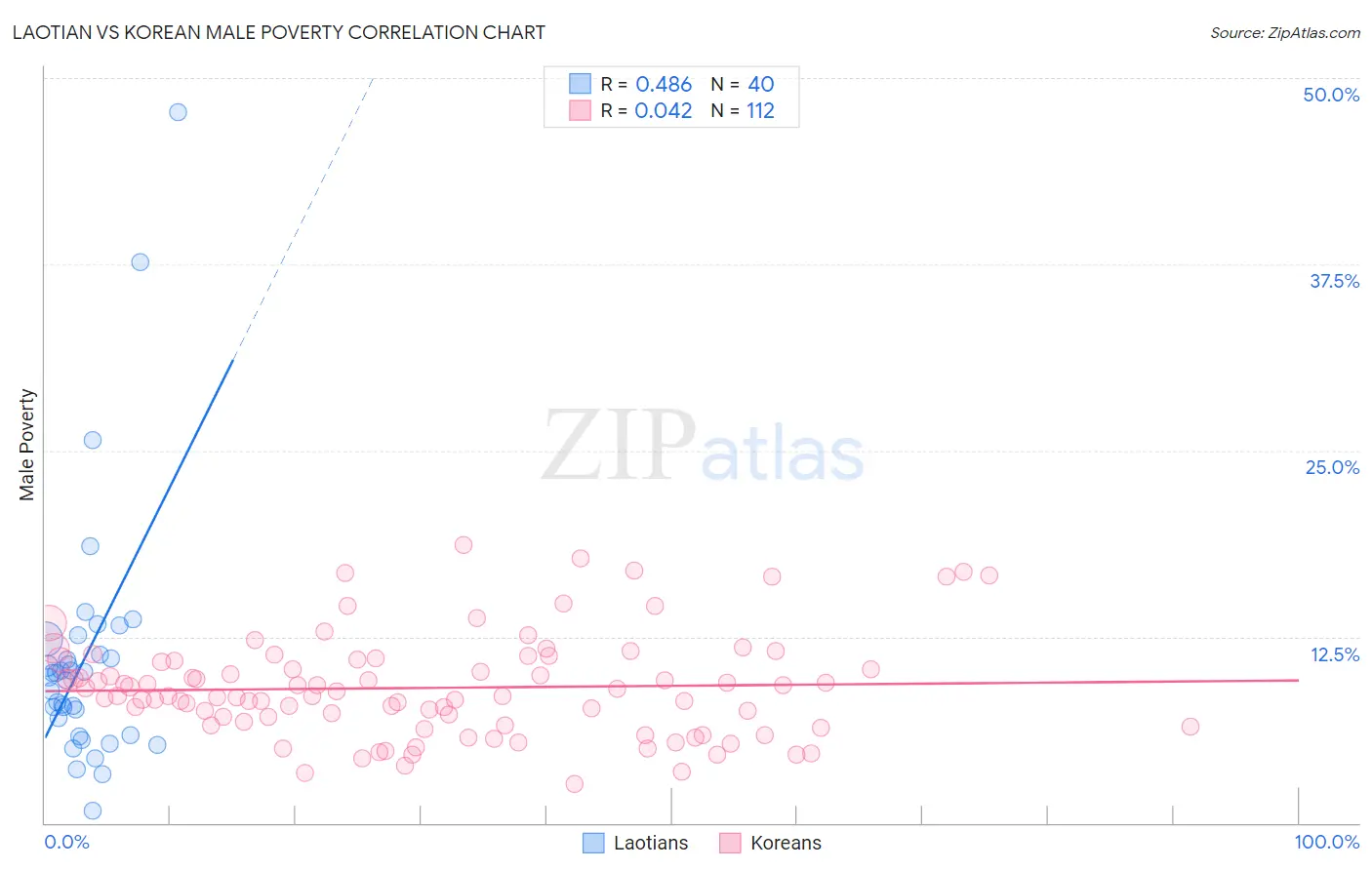 Laotian vs Korean Male Poverty