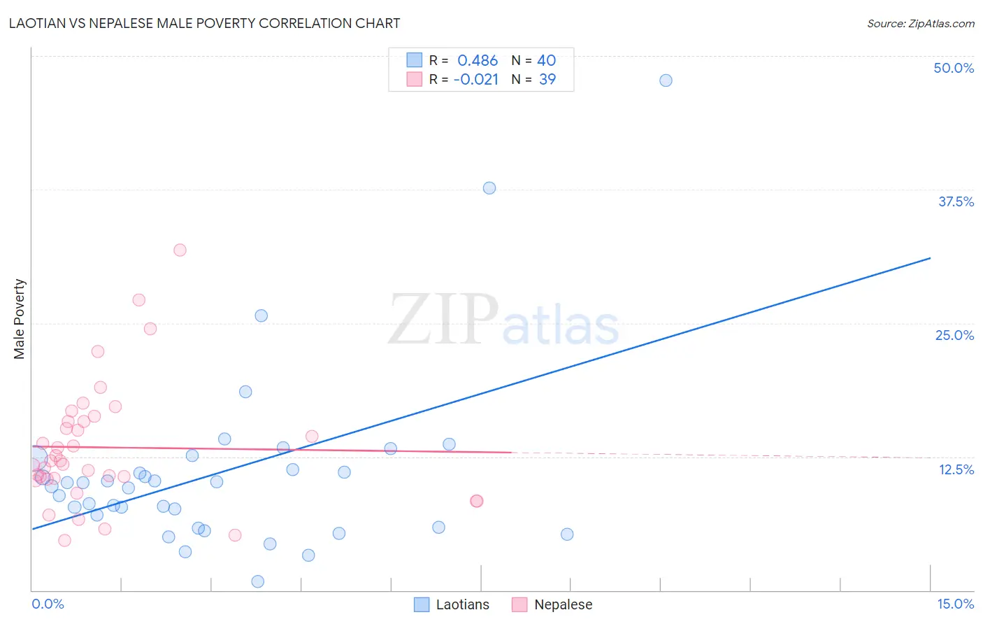 Laotian vs Nepalese Male Poverty