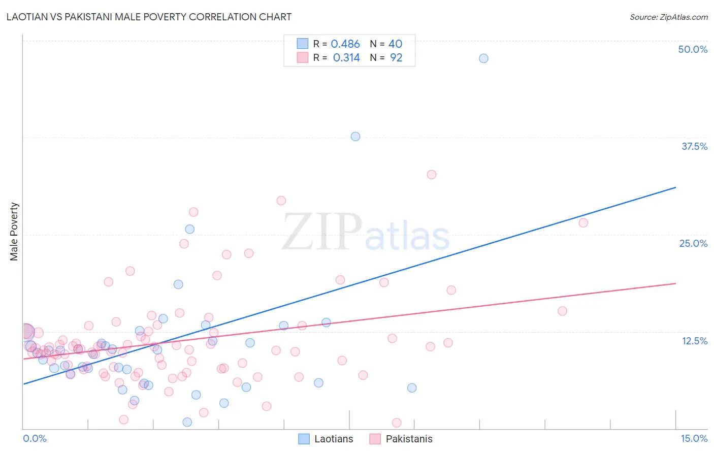 Laotian vs Pakistani Male Poverty