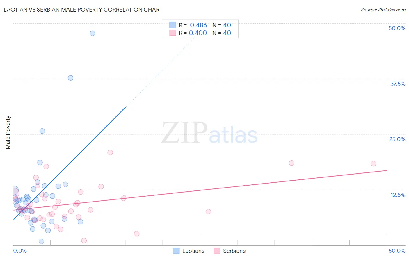 Laotian vs Serbian Male Poverty