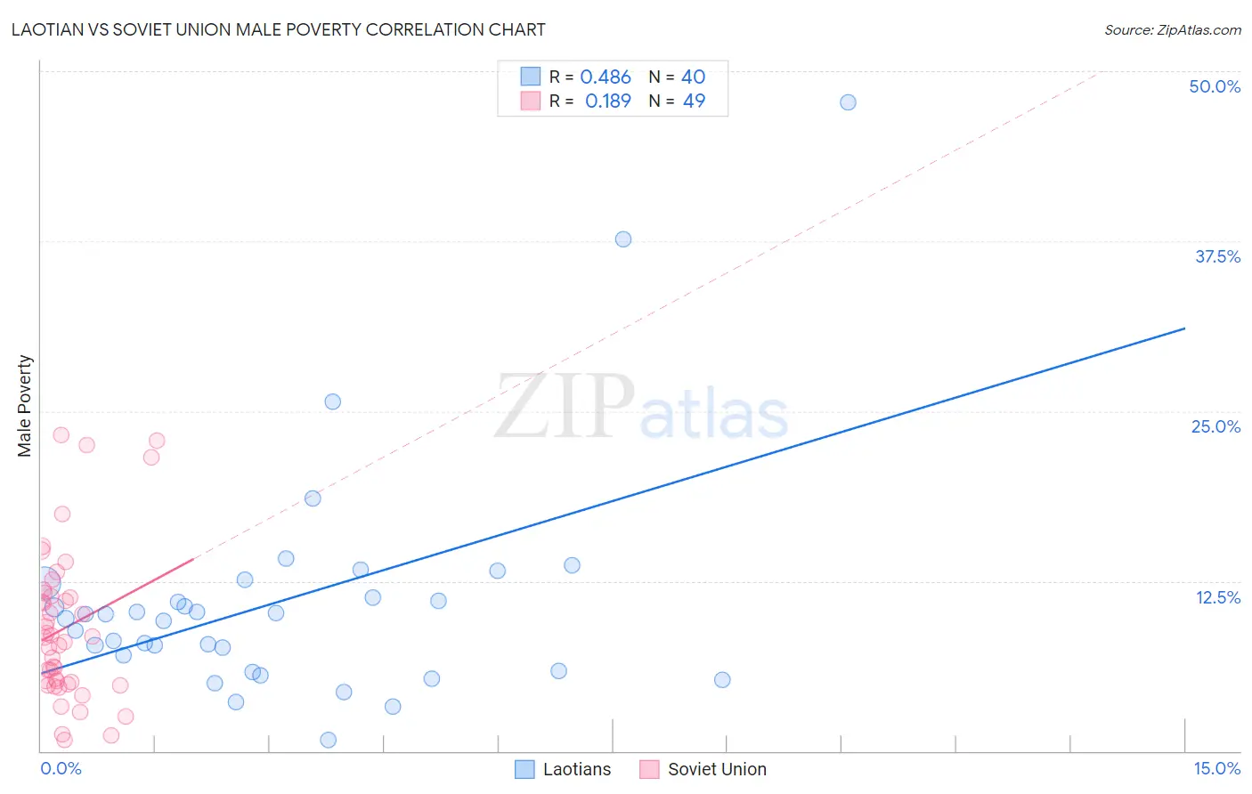 Laotian vs Soviet Union Male Poverty