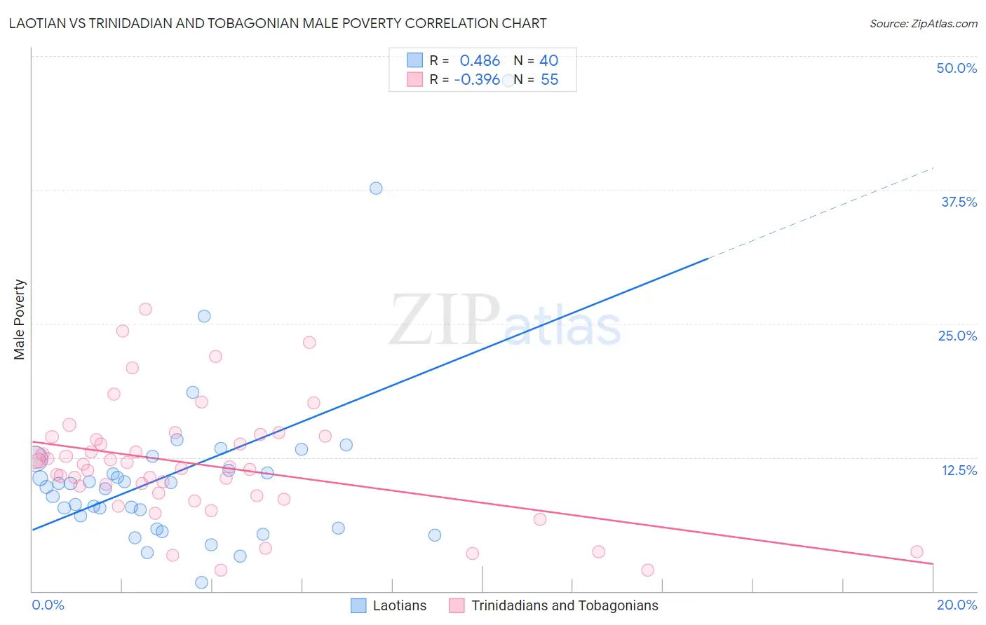 Laotian vs Trinidadian and Tobagonian Male Poverty