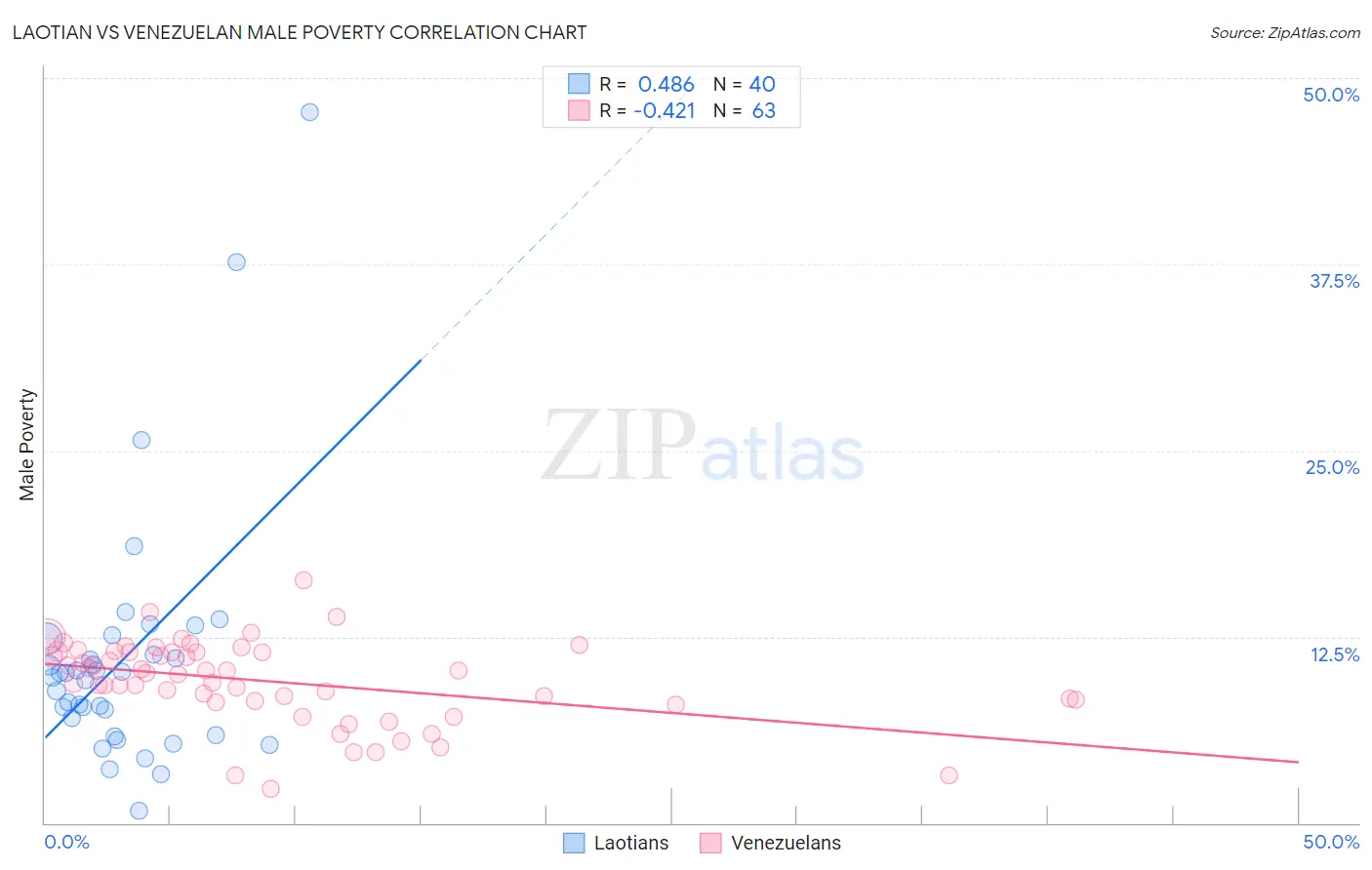 Laotian vs Venezuelan Male Poverty