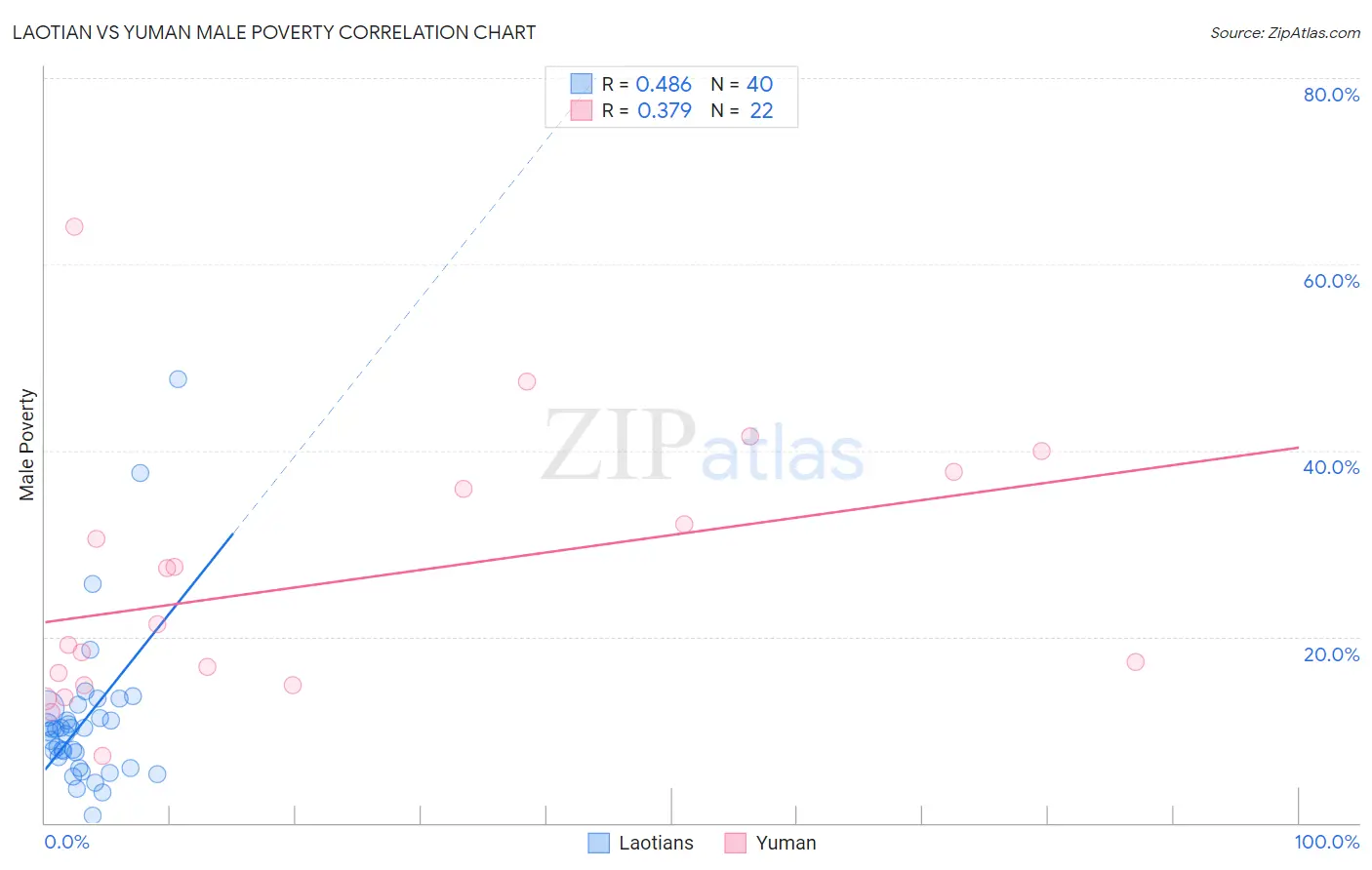 Laotian vs Yuman Male Poverty