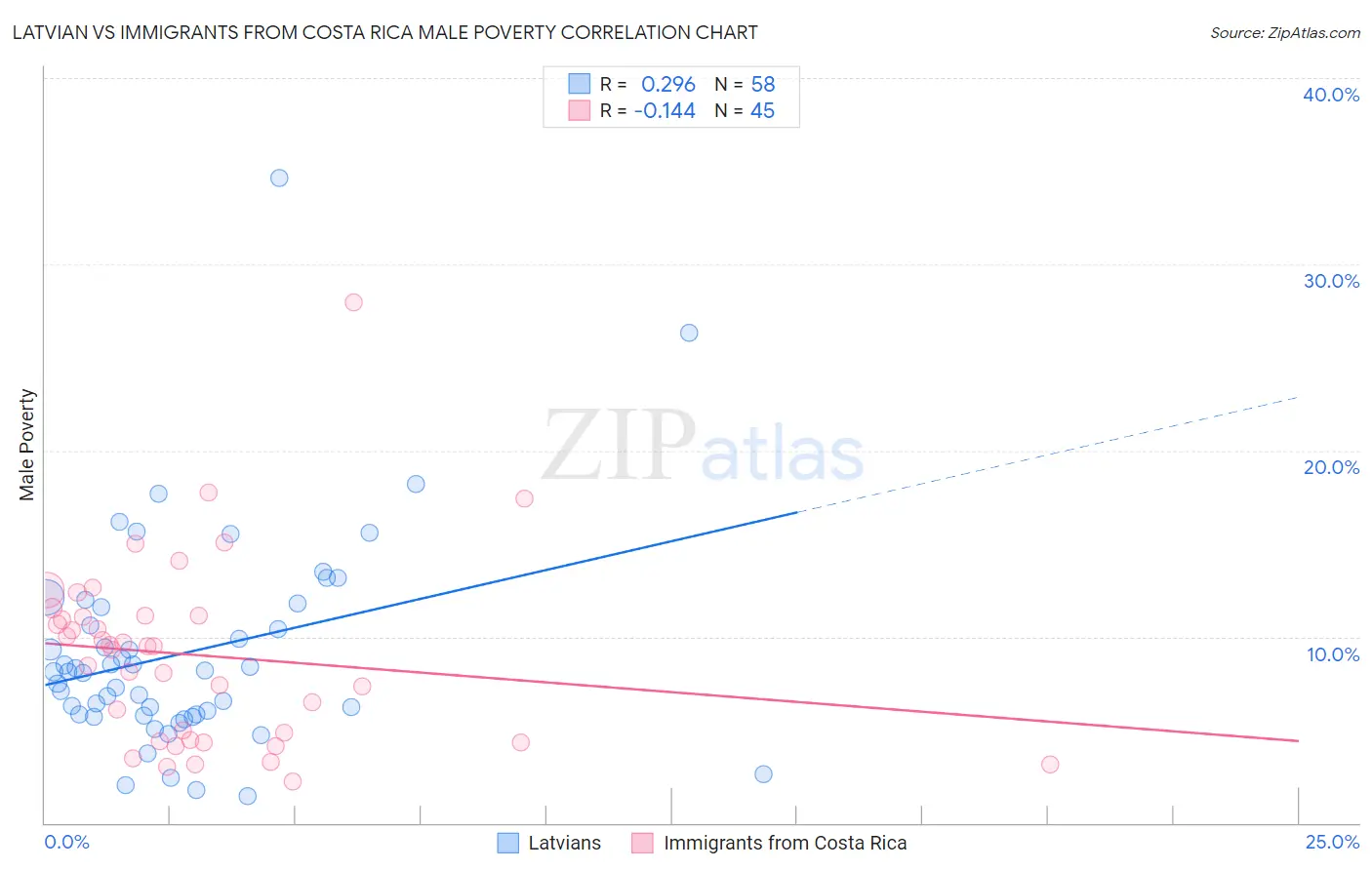 Latvian vs Immigrants from Costa Rica Male Poverty