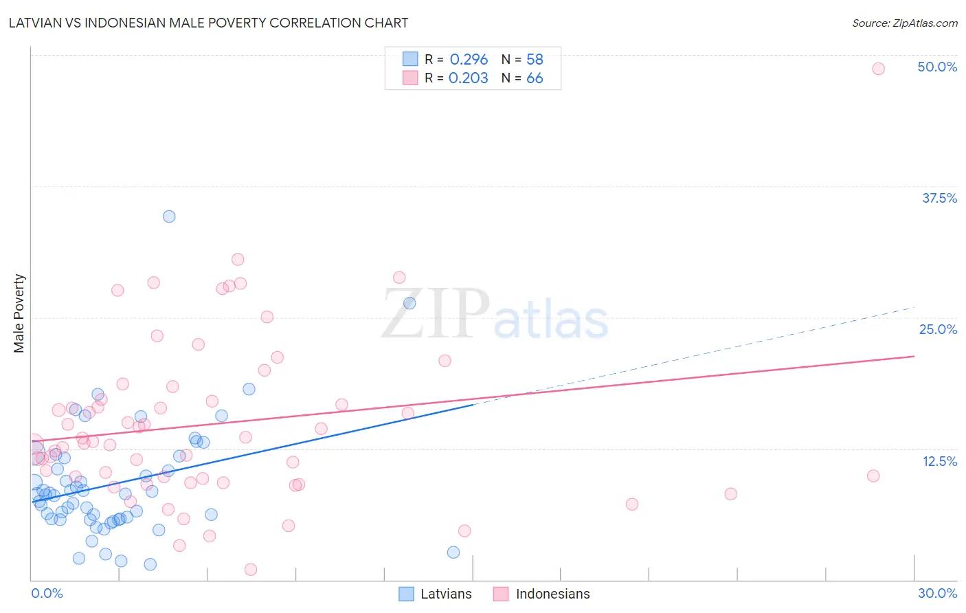 Latvian vs Indonesian Male Poverty