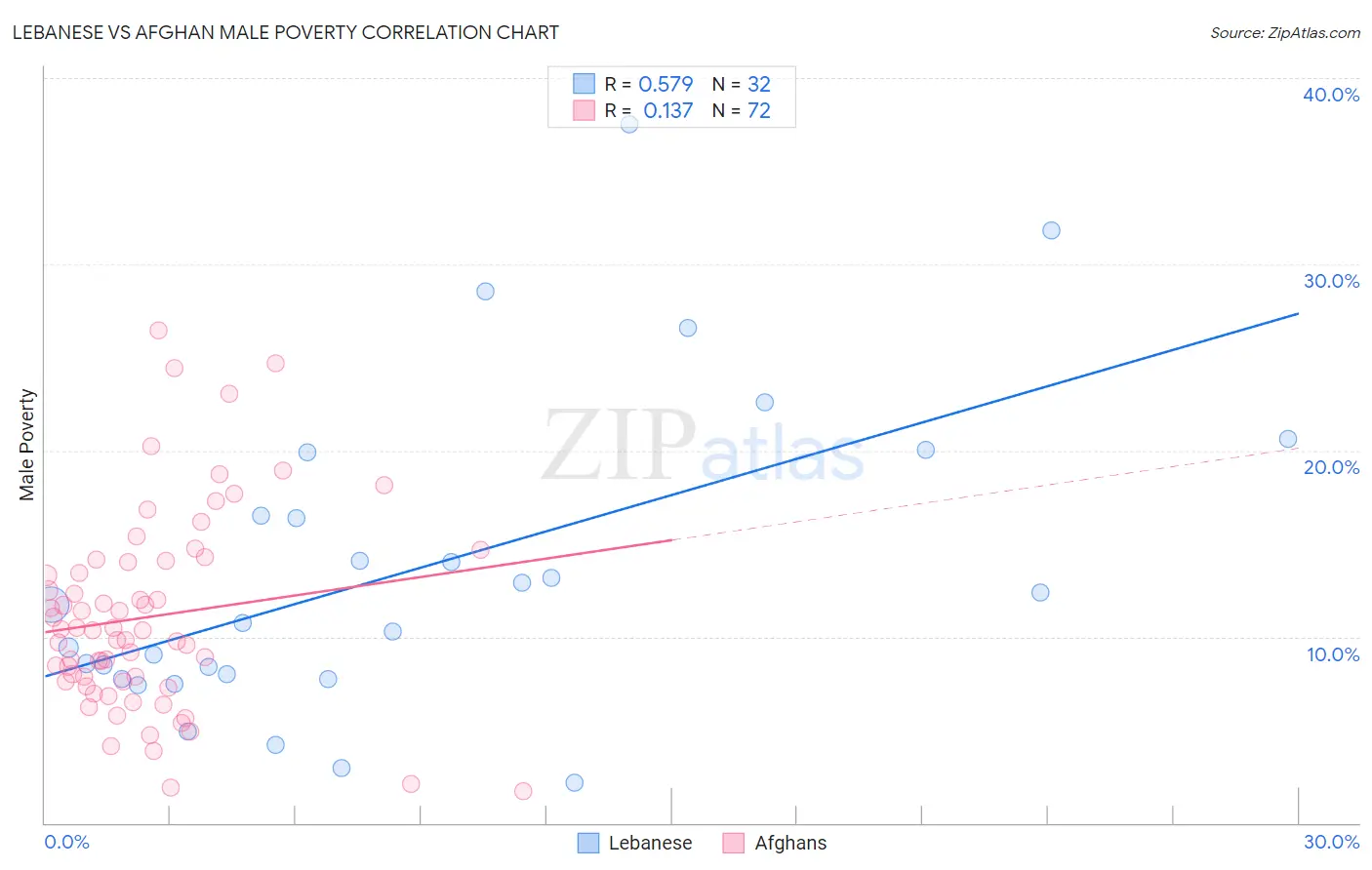 Lebanese vs Afghan Male Poverty