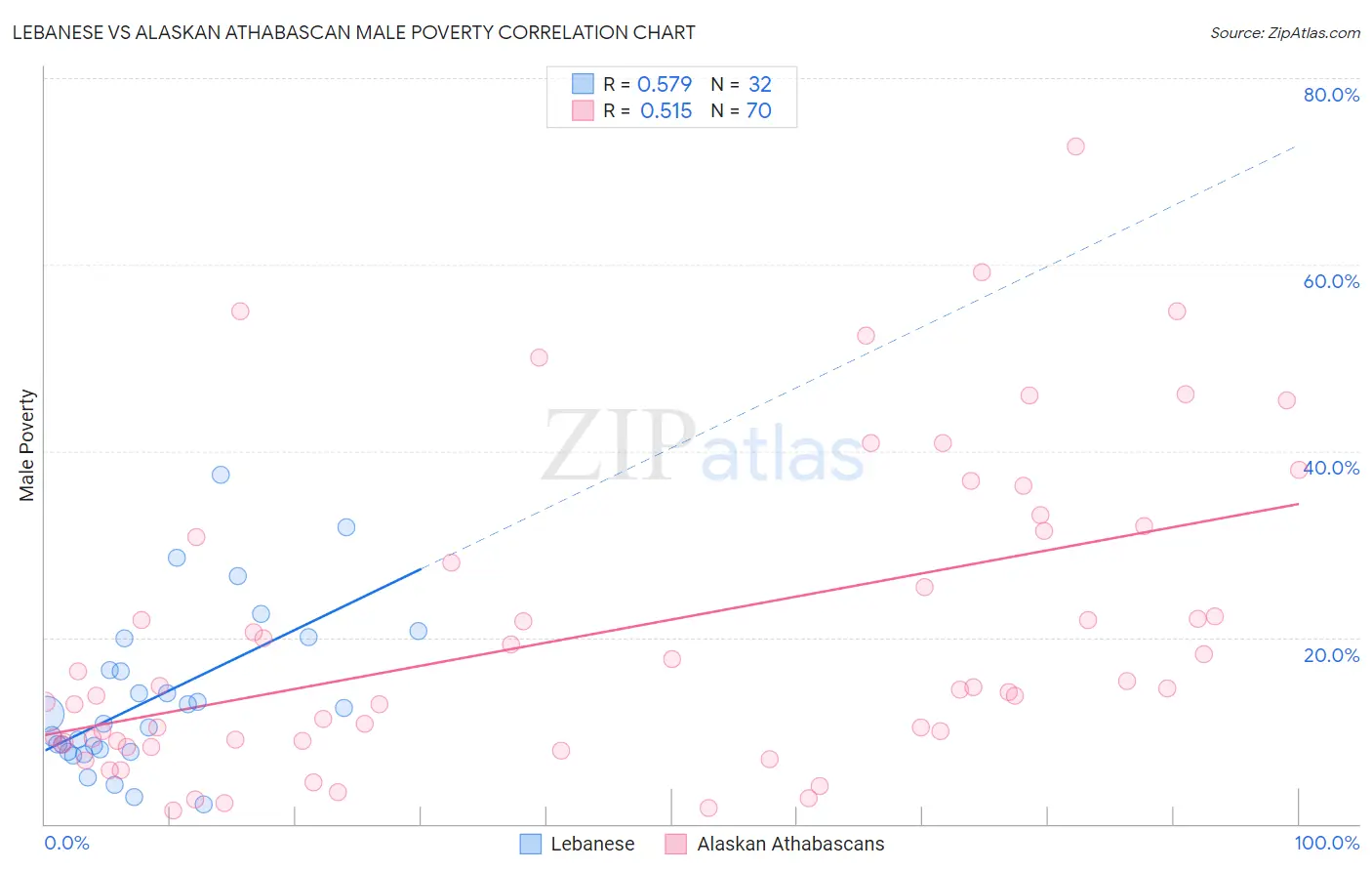 Lebanese vs Alaskan Athabascan Male Poverty