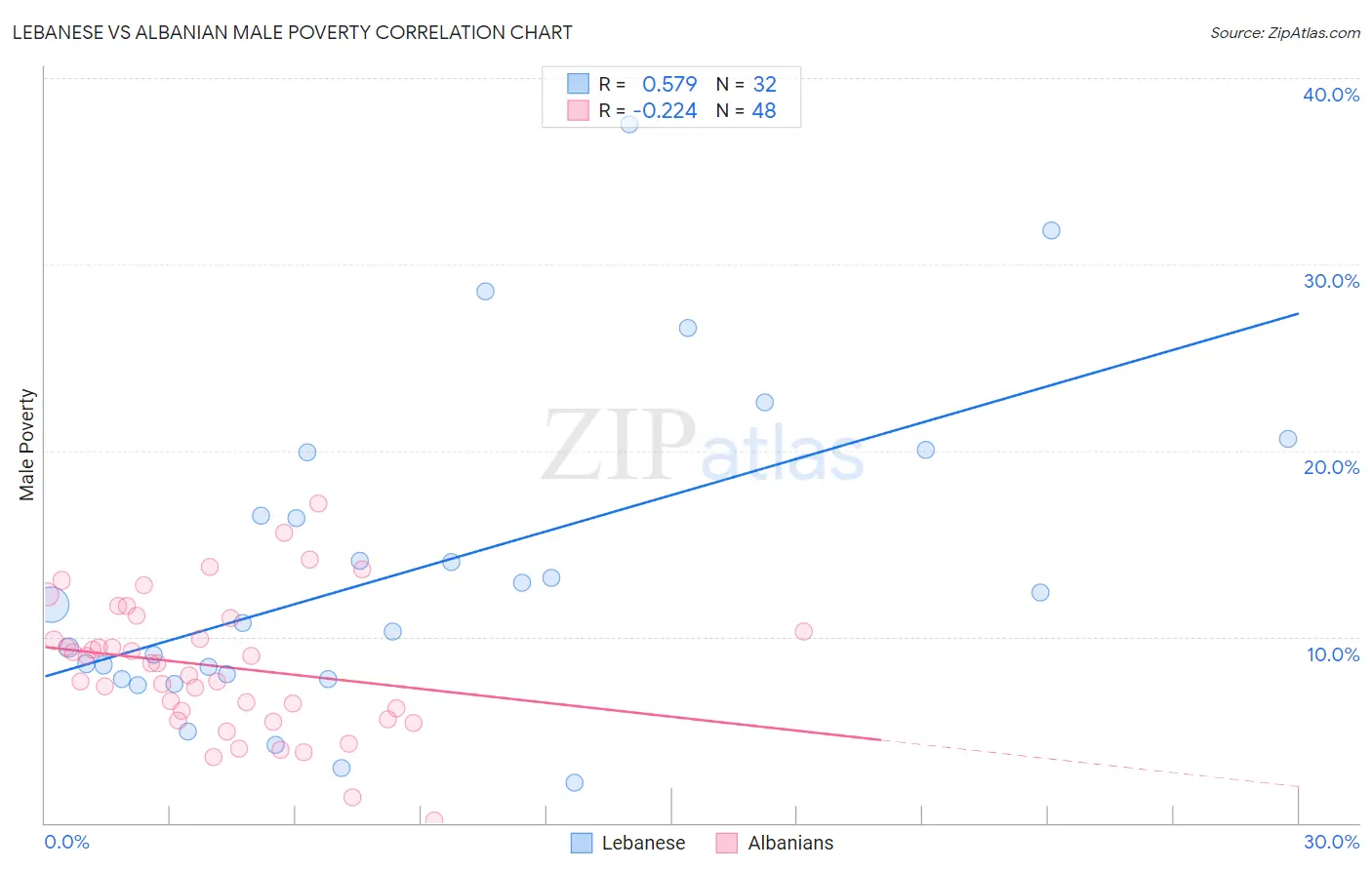 Lebanese vs Albanian Male Poverty