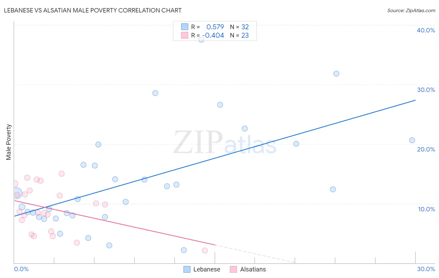 Lebanese vs Alsatian Male Poverty