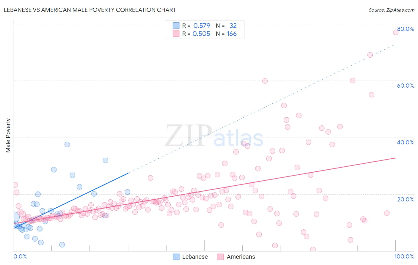 Lebanese vs American Male Poverty