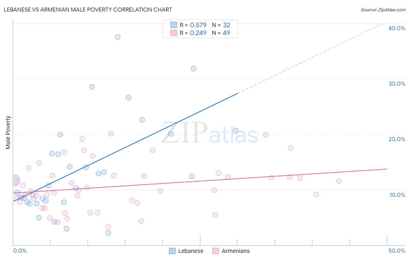 Lebanese vs Armenian Male Poverty