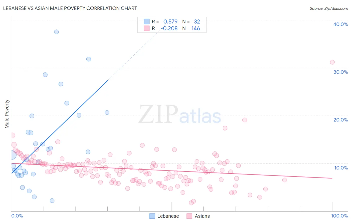 Lebanese vs Asian Male Poverty