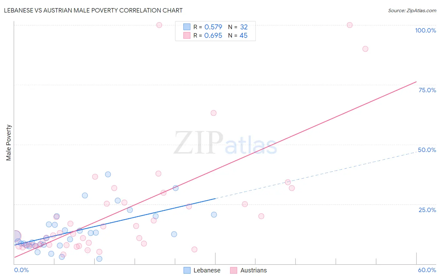 Lebanese vs Austrian Male Poverty